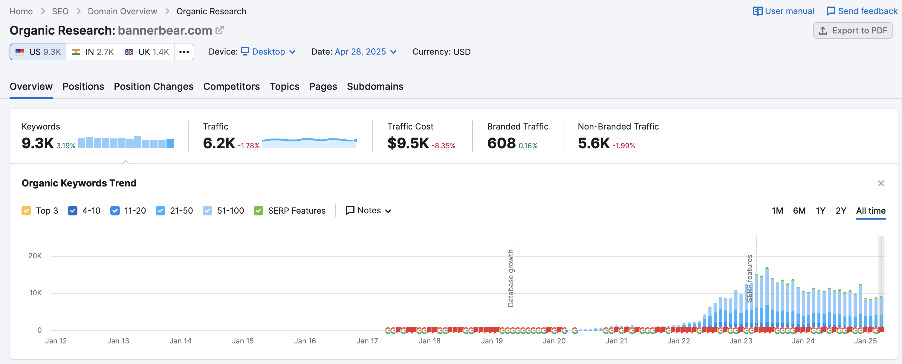 SEMRush image of keyword gain from BannerBear after SEO Content push